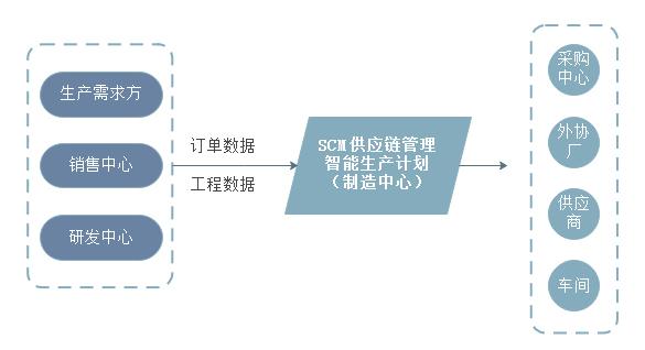 数商云scm供应链系统方案服务亮点:生产管理更智能,产业供应链协同