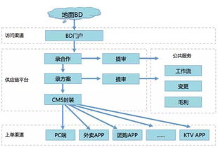 美团 O2O 供应链系统架构设计解析