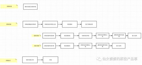 SCM采购管理系统如何设计