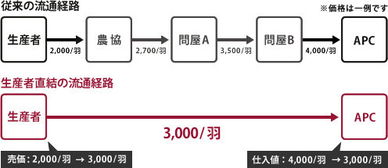 把农场带到城市的餐桌,还是门好生意吗 丨