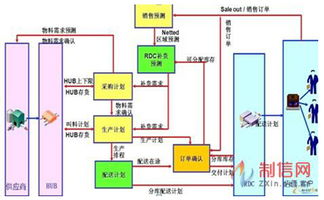 SCM选型完美攻略规划篇 SCM系统规划步骤及重点