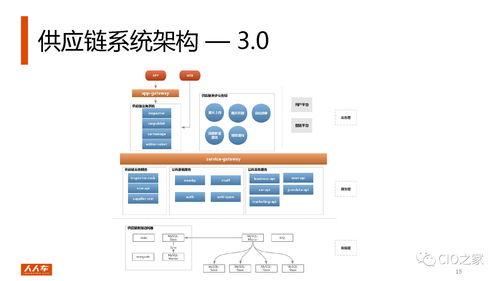 人人车供应链系统技术架构演进