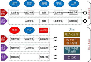 去哪儿网酒店供应链系统架构