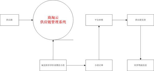 供应链管理系统 订单管理系统