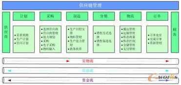 SCM系统 化解制造业供应链中的 海盗因素