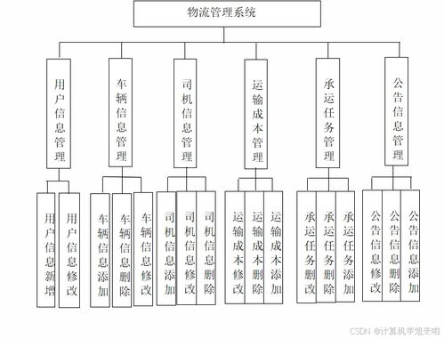java毕业设计 免费 ssm物流管理系统开发jsp包含文档代码讲解