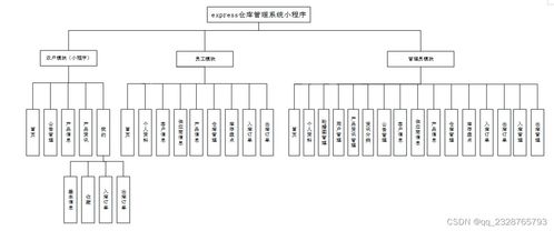 免费领取源码 计算机毕业设计项目 48989 仓库管理系统小程序 开题答辩 程序定制 全套文案 上万套实战教程手把手教学java php,node.js,c python等