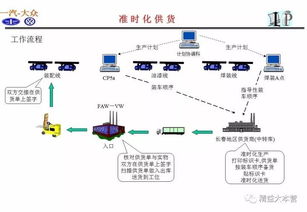 ppt详解一汽物流模式