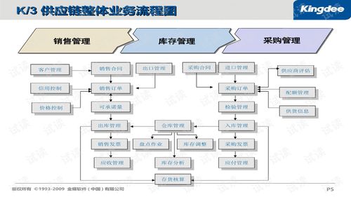 k 3供应链培训ppt,内部资料 管理软件文档类资源 csdn下载