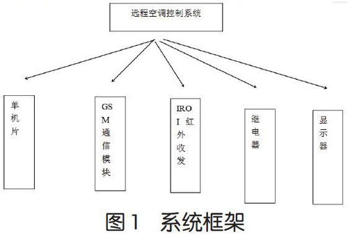 基于app模式的空调远程控制系统的研发解析