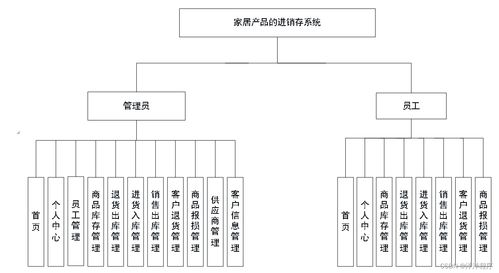 java php node.js python家居产品的进销存系统