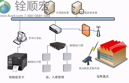 超高频rfid服装供应链管理系统
