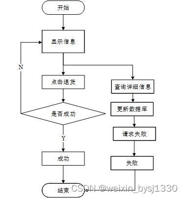 ssm超市商品进销存系统 计算机毕设 附源码11479