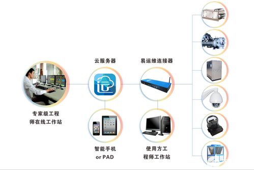 智慧工厂运维管理系统的应用功能及使用效果