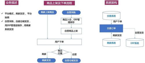 一个供应链系统,是怎样从规划到演变的