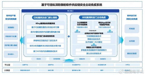 专题 软件供应链安全 主动应对高级未知威胁
