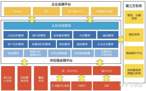 供应链金融的基础及发展趋势
