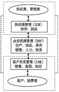 crm scm erp在实体零售业数字化转型中如何整合
