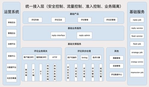 天天刷 b站,了解他们的评论系统是如何设计的吗
