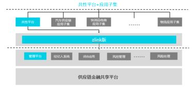 在线供应链金融系统的从0到1