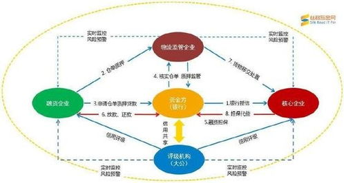 供应链金融模式的具体应用,供应链金融主要应用模式有哪些