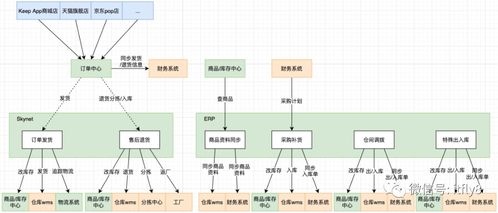 电商供应链系统的ddd架构设计实战