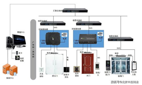 门禁考勤系统的定制简述
