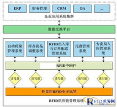 rfid配料管理系统应用案例