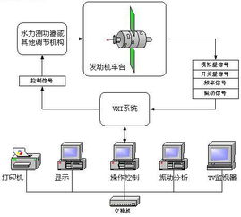 航空发动机测试系统解决方案