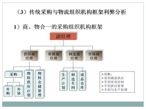 干货 ▏采购及供应链管理 ppt