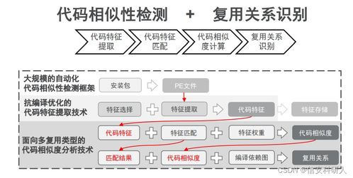 软件供应链安全 闭源软件中的组件检测与版本检测技术