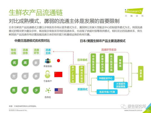 2020年中国生鲜农产品供应链研究报告