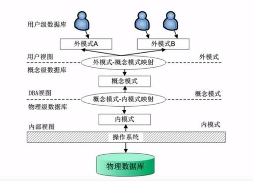 软件设计师 数据库系统