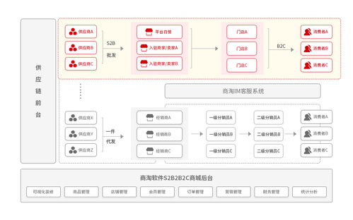 商淘软件s2b2c供应链系统 支持多种电商模式