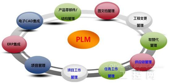 在联结的未来 plm是怎样一个角色