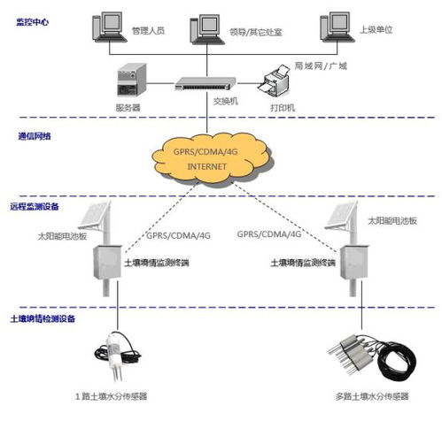 土壤墒情监测系统 产品设备介绍