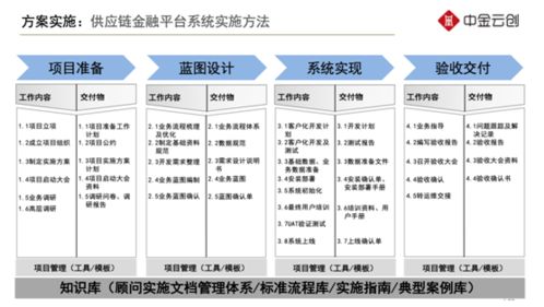 供应链金融平台系统建设从0到1