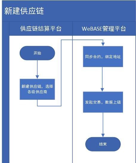 webase应用管理案例 久誉软件贡献供应链支付结算应用