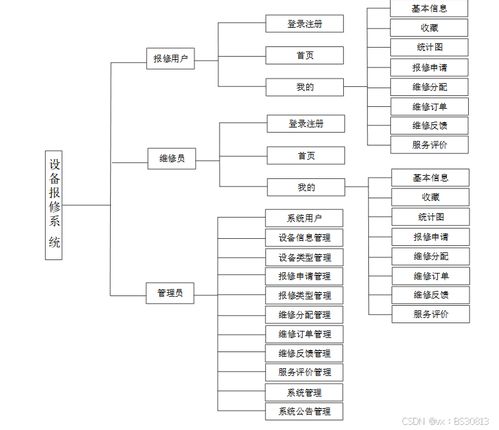 计算机毕业设计必看必学 42529 ssm设备报修系统,原创定制程序,java php python 小程序 文案全套 毕设成品等