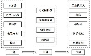 源达研究报告 国内工控市场有望实现复苏,产品出海拓展成长空间