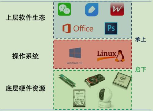缺芯又少魂 ,芯片之后,国产基础软件如何奋起