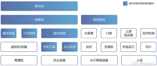伍 ⅰ 默认安全治理实践 软件供应链安全治理