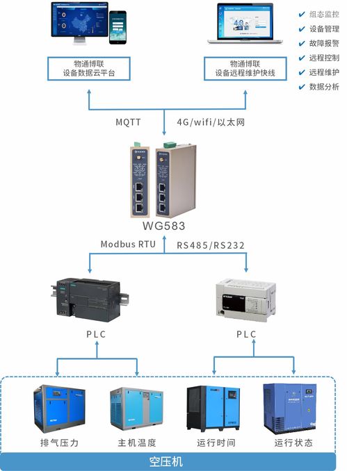 食品空压机远程监控运维系统解决方案 SCM软件系统定制开发