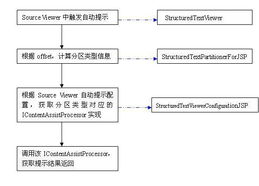 基于WTP开发自定义JSP编辑器（八） 定制StructuredTextEditor自动提示功能在商城系统开发中的应用