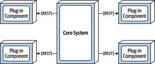 从分层架构到微服务架构(四) 微内核架构在SCM软件系统定制开发中的应用